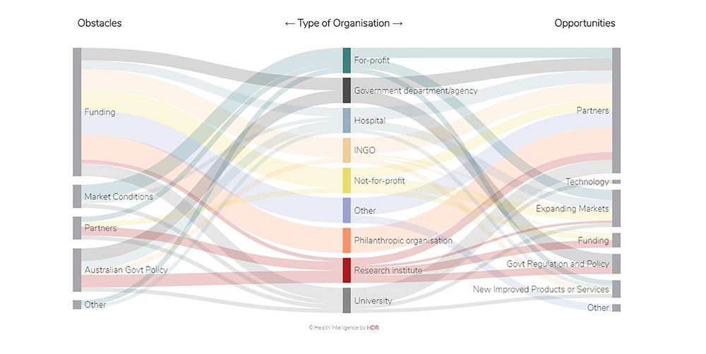 Hdr Data Driven Design Team Provides Data Visualisation Tools For Global Health Alliance Melbourne S Capacity Report On Victoria S International Health Sector Hdr