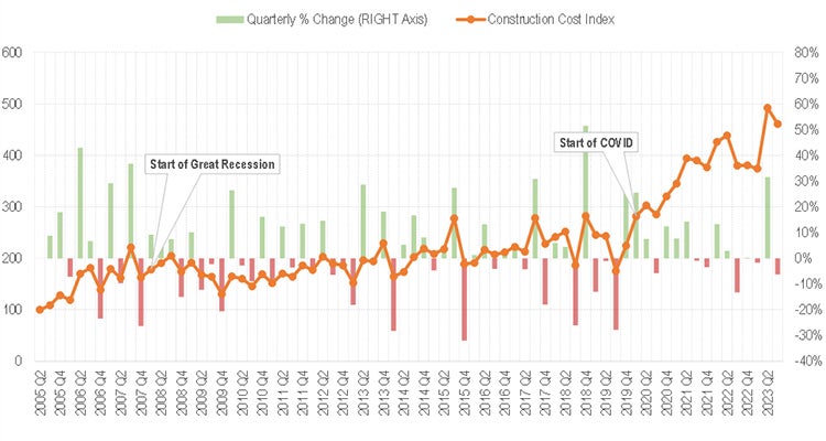 Cost index graph