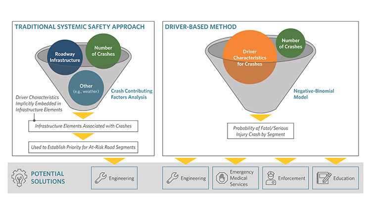 MnDOT Traffic Safety Predictive Analysis