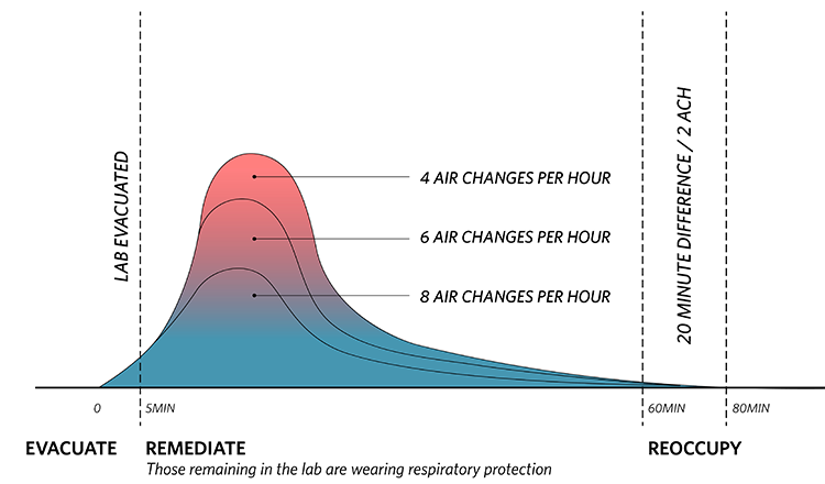 Air Change Rate Safety Impact Diagram