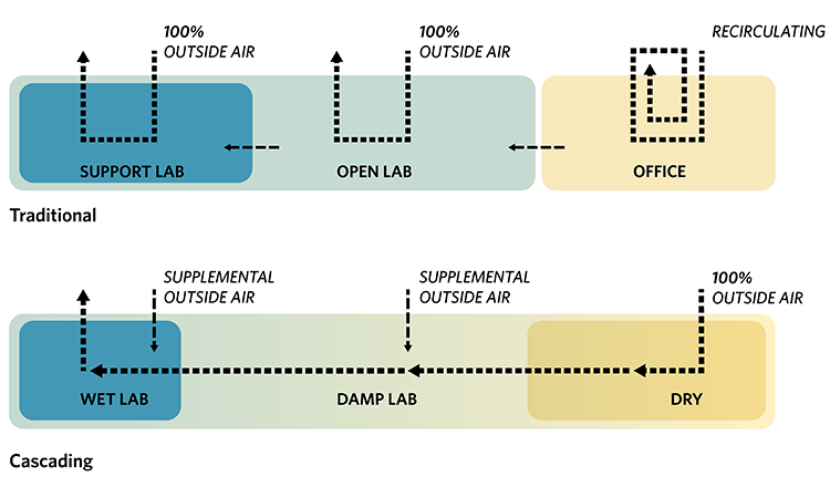 Ventilation Strategy Diagram