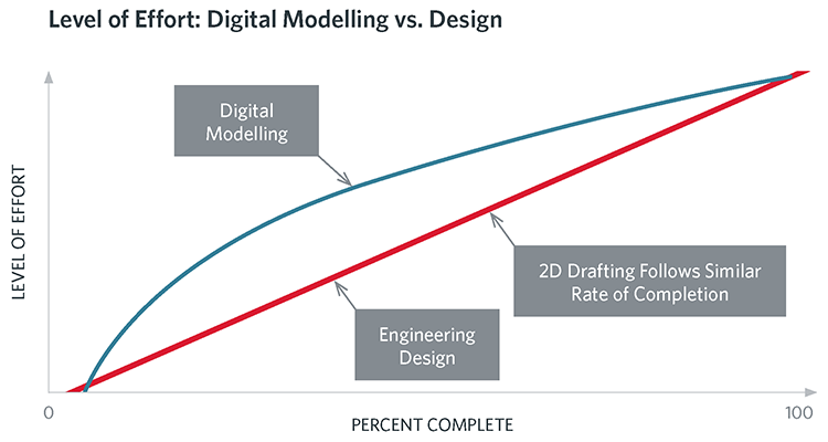 modeling effort compared to design completion