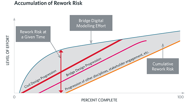 digital delivery rework risk